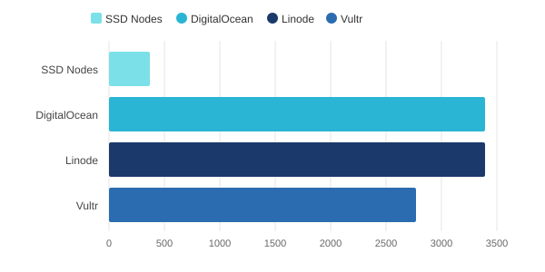 DigitalOcean vs Linode vs Vultr Pricing Chart